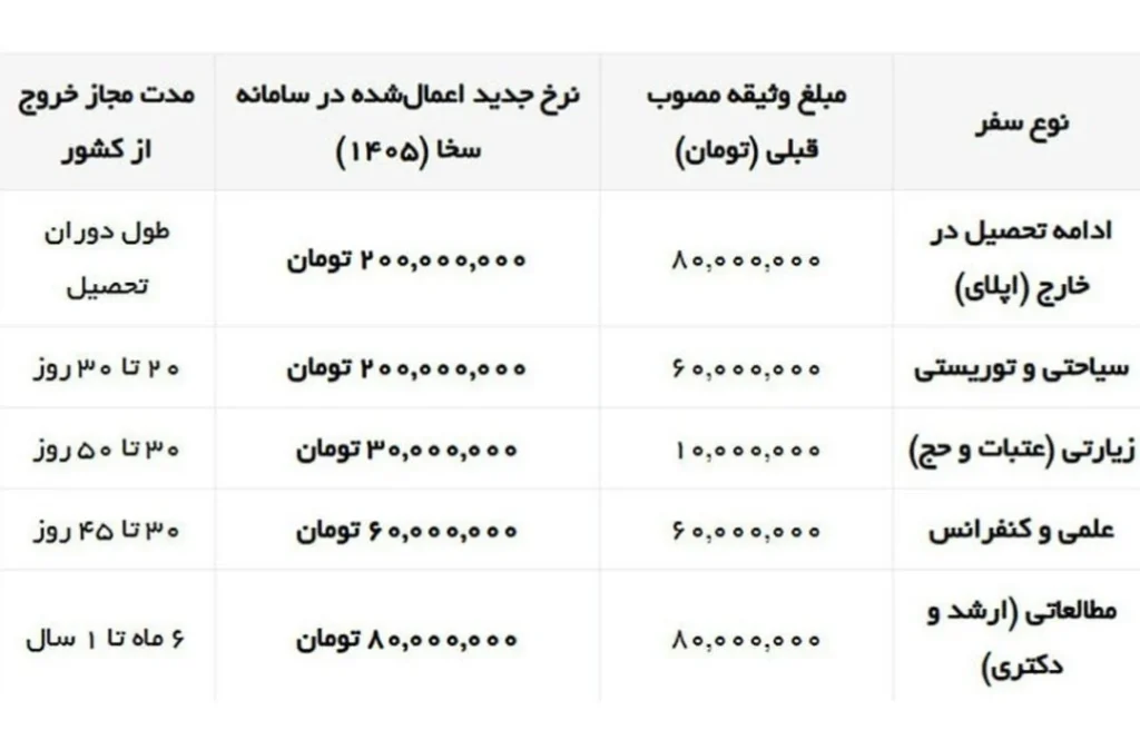 افزایش وثیقه خروج از کشور برای ادامه تحصیل