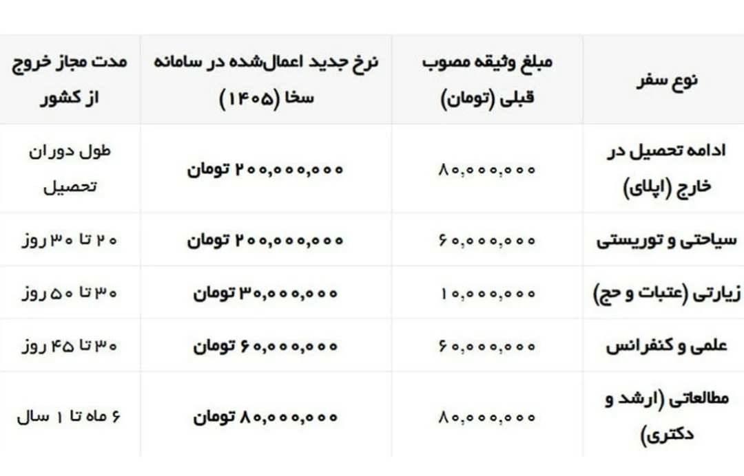 افزایش وثیقه خروج از کشور برای ادامه تحصیل